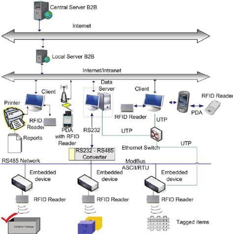 rfid system for architecture firm|rfid architecture.